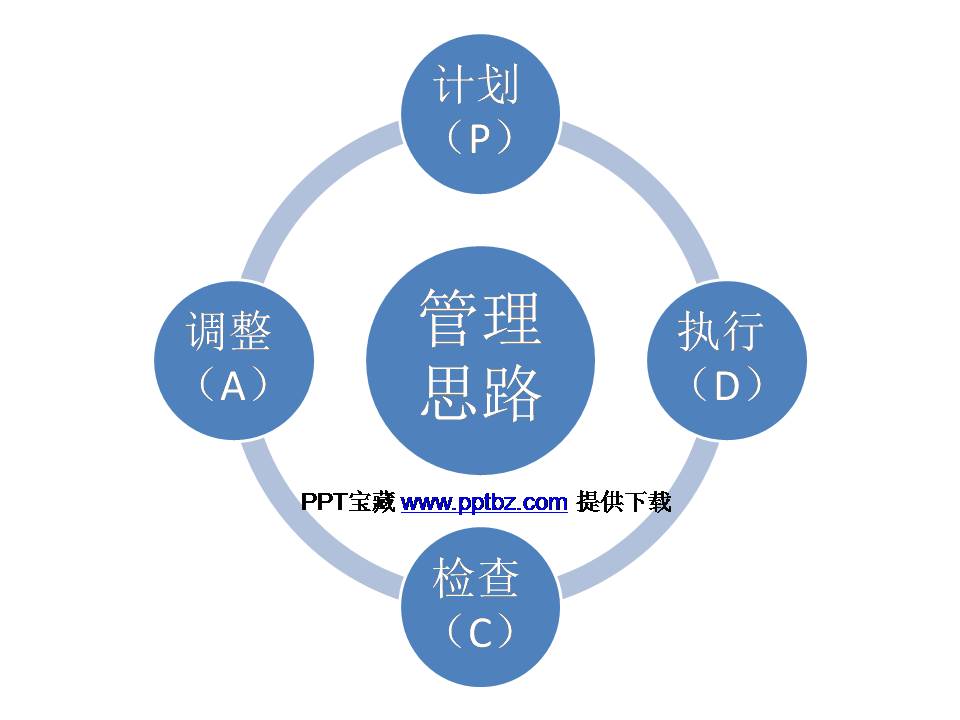 pdca循环PPT模板适合在qc上使用