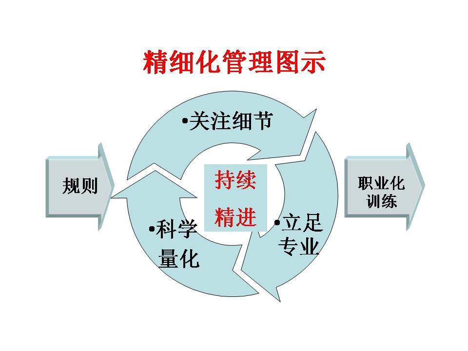 精细化管理PPT课件|PPT宝藏提供PPT课件下载